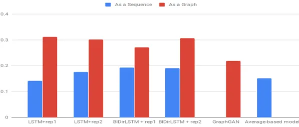 Figure 5.4: Overlap calculations for sequential and hybrid models using the LSTM, BiDirectional LSTM networks as well as two separate representations of rooms
