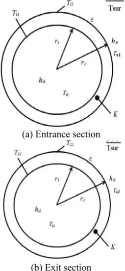 Fig. 3 A single-pipe heat exchanger and its relative parameters at  entrance and exit sections  