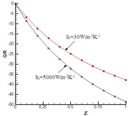 Fig. 4 The relations between heat transfer rate error, QR,  and emissivity, ε, for a heater 