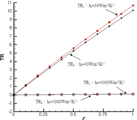 Fig. 5  The relations among surface temperature errors, TR1 and TR2, and emissivity, ε, for a heater 