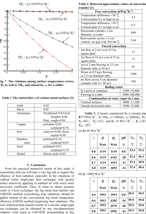 Table 2  Referred approximate values of convection heat 