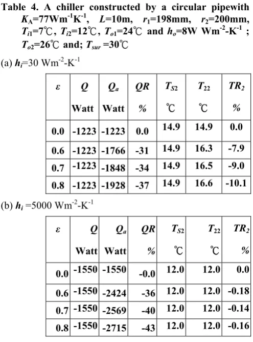 Table 4. A chiller constructed by a circular pipewith -1-1