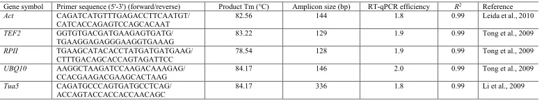 Table 1. Candidate reference gene descriptions and parameters derived from the RT-qPCR analysis.
