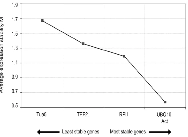 Figure 3. Average expression stability (M value) of the five candidate reference genes using the geNorm software