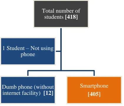 Figure 1: Distribution of students according to mobile phone usage [n=418]. 