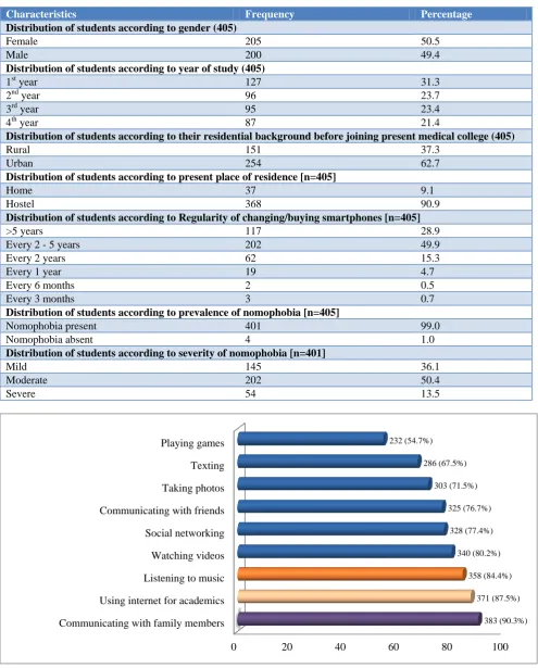 Table 1: Sociodemographic details and prevalence of nomophobia among the study participants