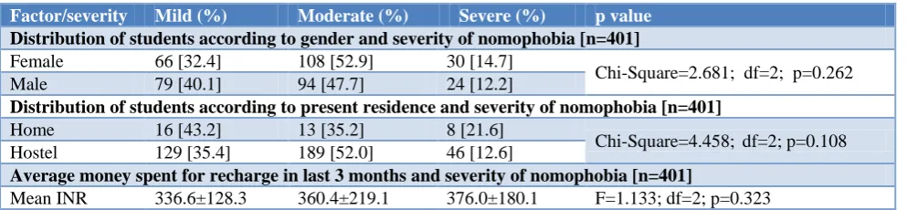 Table 2: Factors associated with severity of nomophobia. 