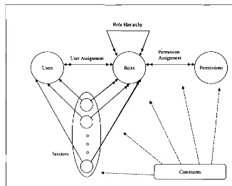 Figure 9. The complete architecture of Role Base Security model. 