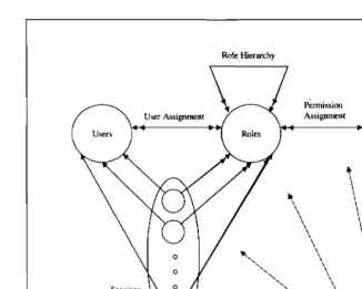 Figure 9. The complete architecture of Role Base Security model. 