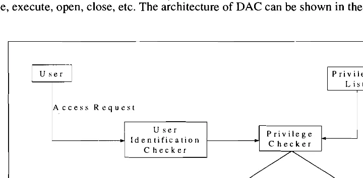 Figure 1. DAC architecture 