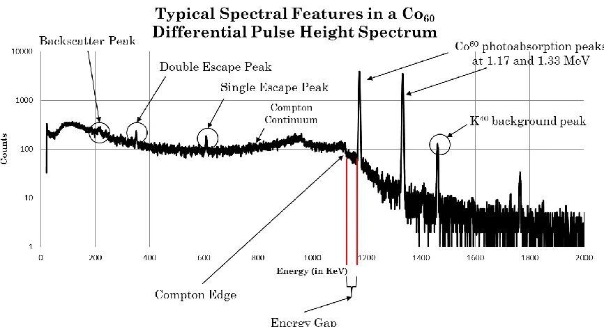Figure 1 – Typical Features seen in a Gamma Spectra of Co-60 