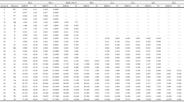 Table 1 – Select X-ray transition energies (in KeV) 