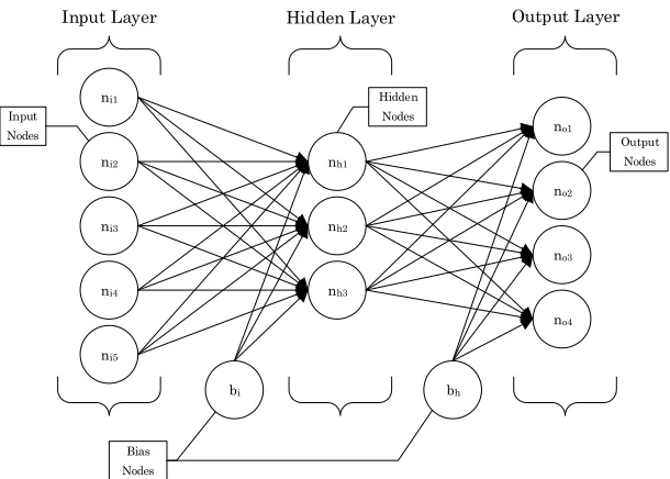 Figure 2 – Typical Structure of a Feed-Forward Neural Network 