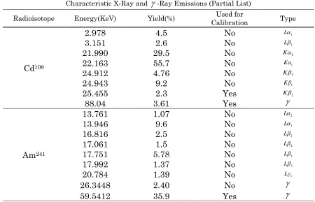 Table 4 – Characteristic Xray and gamma ray emissions for Cd109 and Am241