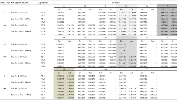 Table 12 – Selected Results for stainless steel 434 and 660, using all of the metals as a basis for training 