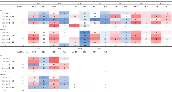 Table 13 – Number of elements predicted in the steel samples that were within the range of the ASTM Standard* 