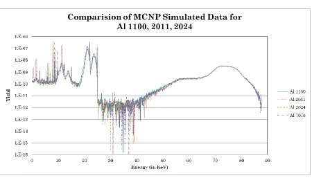 Figure 21 – MCNP Data for Al-3003, Al-5052, Al-5086, and Al-5454 