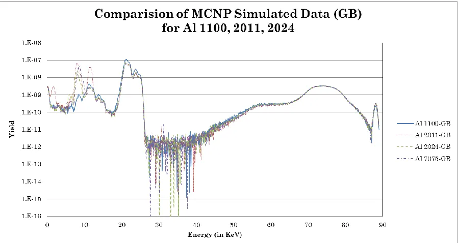 Figure 22 – MCNP Data for Al-6061, Al-6063, Al-6101, and Al-6262 