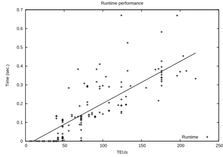 Fig. 4.Execution time as a function of instance size measured in TEUs.