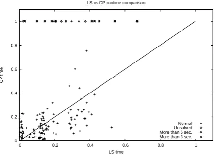 Fig. 5. Execution time comparison between our algorithm and the completeconstraint programming approach used to generate optimal solutions.