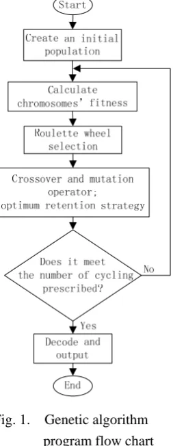 Fig. 1.  Genetic algorithm  