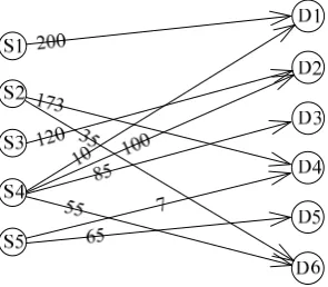 Fig. 5. Optimal transportation routing chart 