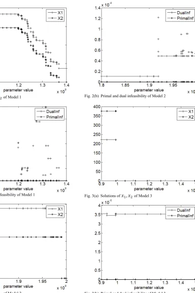 Fig. 2(a)  Solutions of ��, �� of Model 2 