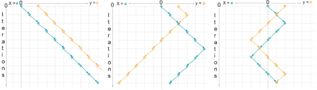 Figure 1: Implicit competitive regularization in the nashless game: Under full information, each player moves towards infinity as quickly as possible (first panel)