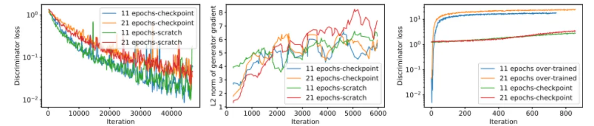 Figure 2: Overtraining Discriminators: We begin by training a GAN on MNIST using Adam for 21 (11) epochs, saving the resulting generator and discriminator as a ”checkpoint”