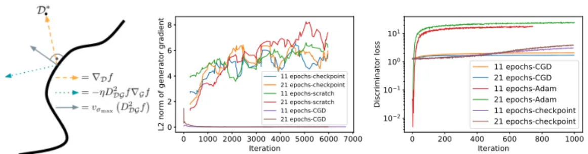 Figure 3: Implicit competitive regularization: First panel: While simple gradient ascent would lead towards the overtrained discriminator D ∗ (first arrow), CGD tries to also reduce the other  play-ers gradient (second arrow) and for large mixed Hessian D 