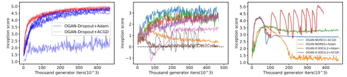 Figure 5: First panel: We compare the variance over seven runs of the same model with ACGD and Adam