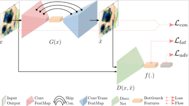 Fig. 2: Overview of the proposed adversarial training procedure.