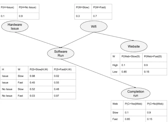 Figure 3.1: Illustration of software run completion using Bayesian Network possible is exponential in terms of the number of random variables