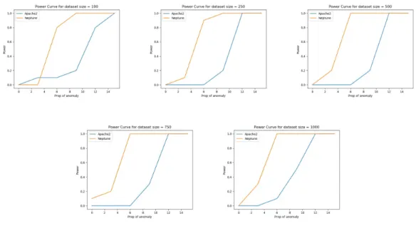 Figure 5.1: Power curves for KDD dataset for two types of anomalies: Apache2 and Neptune