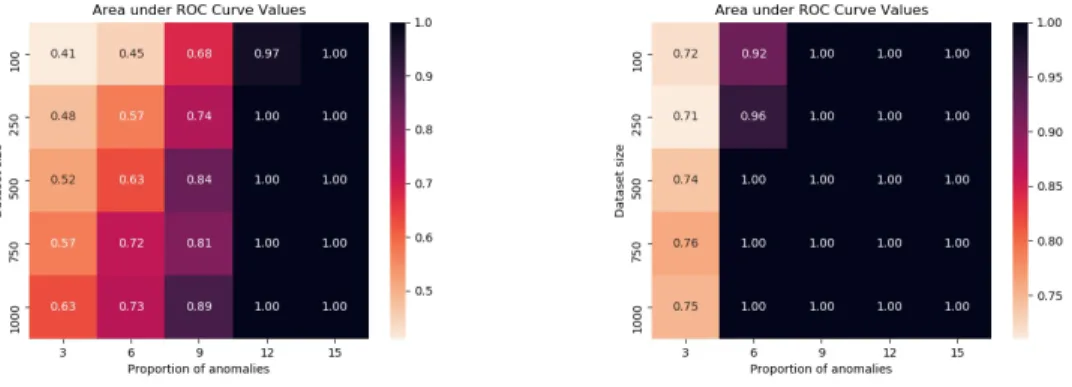 Figure 5.2: Area under ROC for Apache2 Figure 5.3: Area under ROC for Neptune Figure 5.4 shows the jaccard curve for different dataset sizes for both anomaly types.
