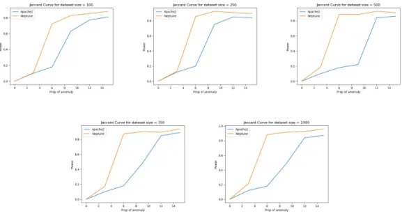 Figure 5.4: Jaccard curves for KDD dataset for two types of anomalies: Apache2 and Neptune