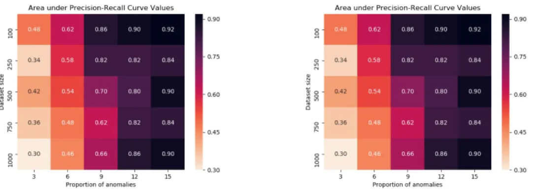Figure 5.7: Area under Precision-Recall curve for Apache2