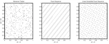 Figure 1:Two dimensional projection of the gener-ated points from Mersenne Twister, Faure Sequence andScrambled Faure Sequence (d1 = 1, d2 = 2, base = 2)