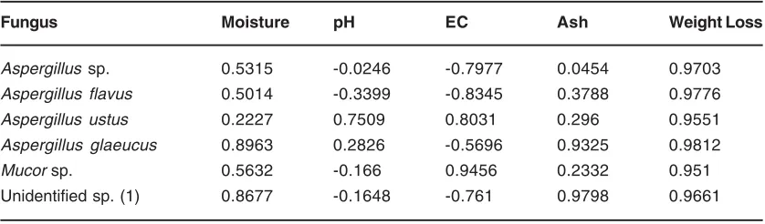 Table 1: Correlation between different physical parameter