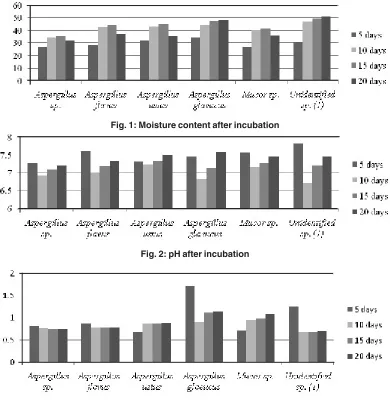 Fig. 1: Moisture content after incubation