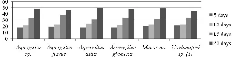 Fig. 5: Weight loss after incubation