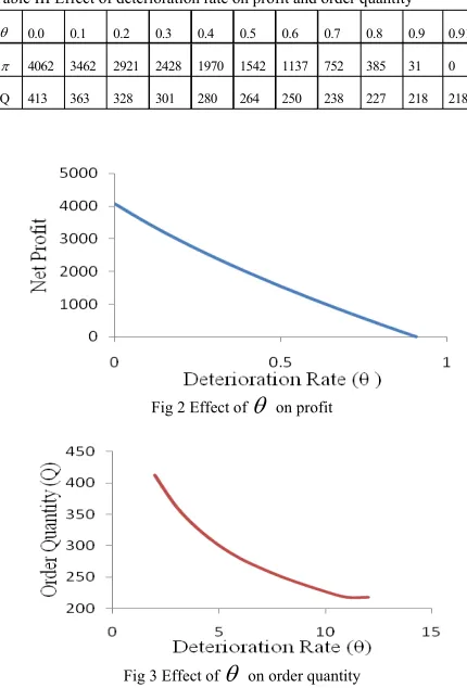 Table III Effect of deterioration rate on profit and order quantity 