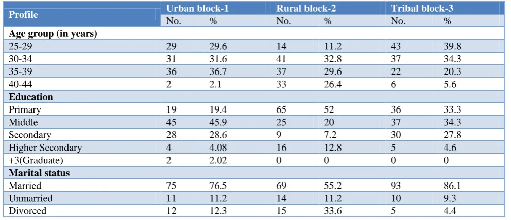 Table 1: Profile of ASHA’s in the sample blocks. 