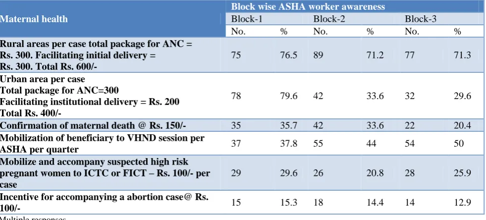 Table 5: Comparative Analysis of ASHA workers knowledge regarding incentive for maternal health