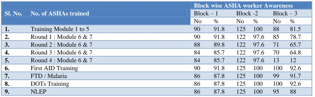 Table 10: Comparative Analysis of Block wise on Information on Training of ASHA workers