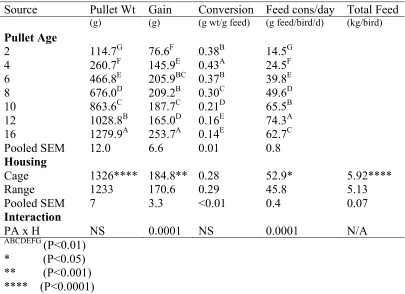 Table 2.  Effect of rearing environment on livability and flock uniformity 