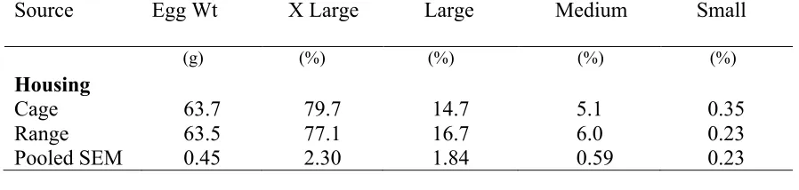 Table 6.  Single cycle production egg quality parameters Source Haugh  Shell    Vitelline  