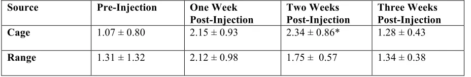 Table 8. Free-Range vs. Caged H:L Ratios in Response to a Killed Newcastle's Vaccination Challenge: Data are expressed as the mean ± SEM