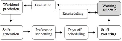 Fig. 1. The real-work workforce scheduling process.  