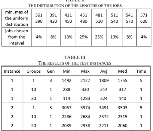 TABLE THE DISTRIBUTION OF THE LENGTHS OF THE JOBSII  